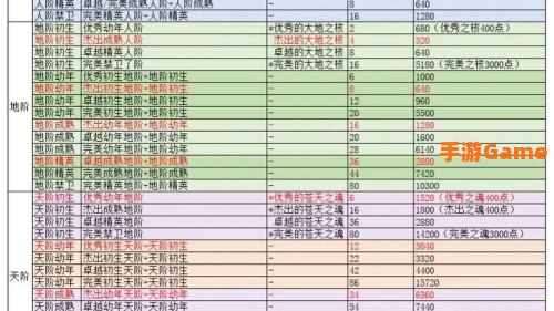 qq华夏怎么升级快
